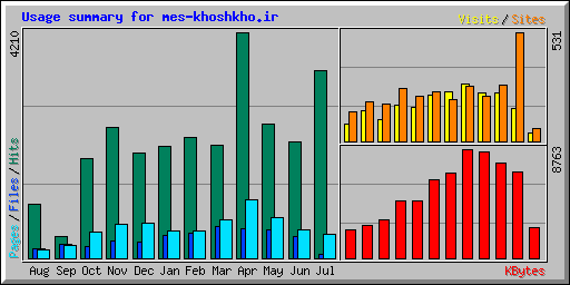 Usage summary for mes-khoshkho.ir